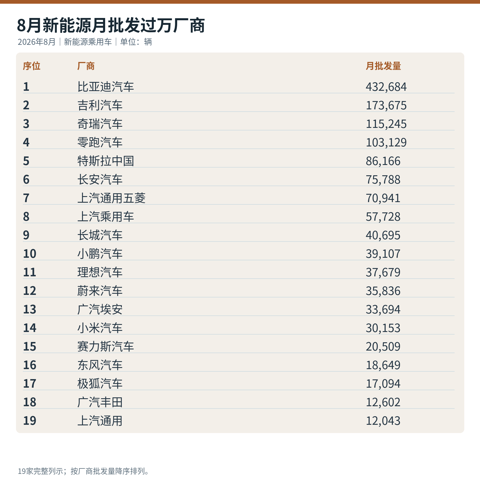 2026年8月新能源乘用车月批发超过1万辆的19家厂商完整名单；厂商名称与数据按乘联分会披露。[1]