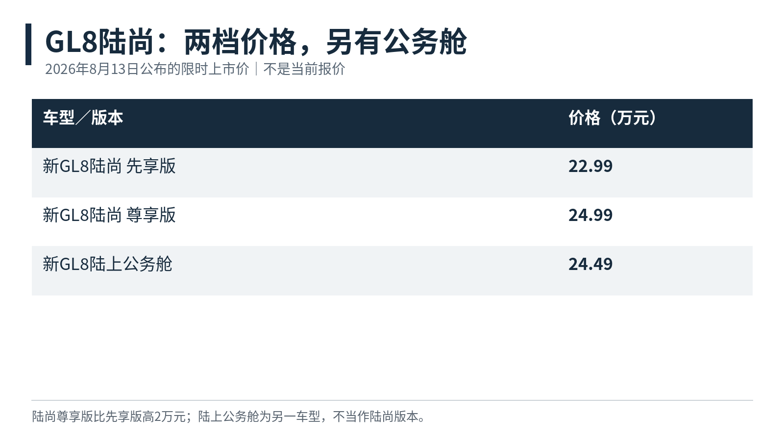 2026年8月13日发布时的限时上市价格；陆尚与陆上公务舱分别列示，不视为同一车型版本。[1]