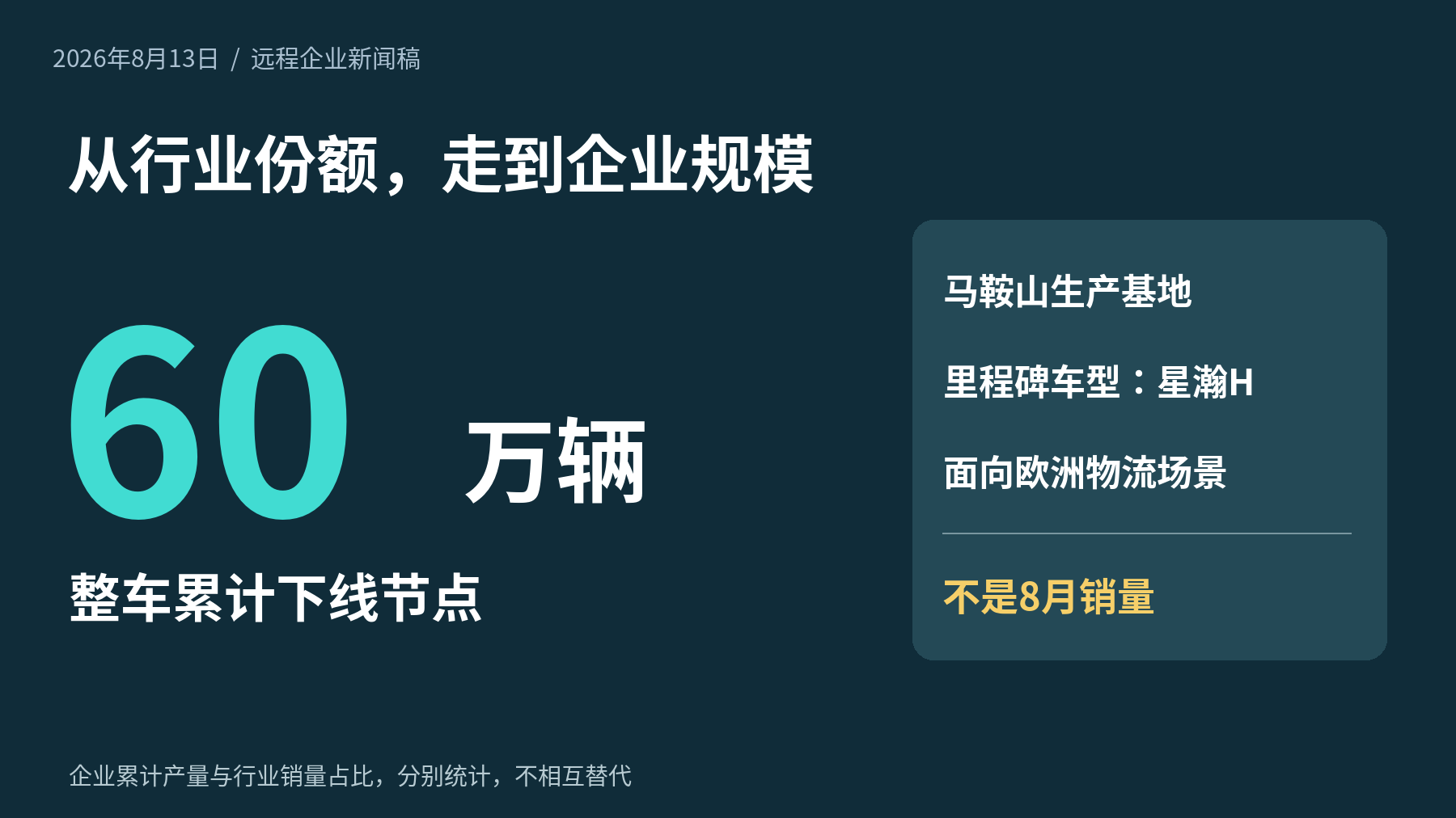 远程2026年8月13日企业新闻稿披露的整车累计下线节点；60万辆是累计产量，不是当月销量或行业市场份额。[2]