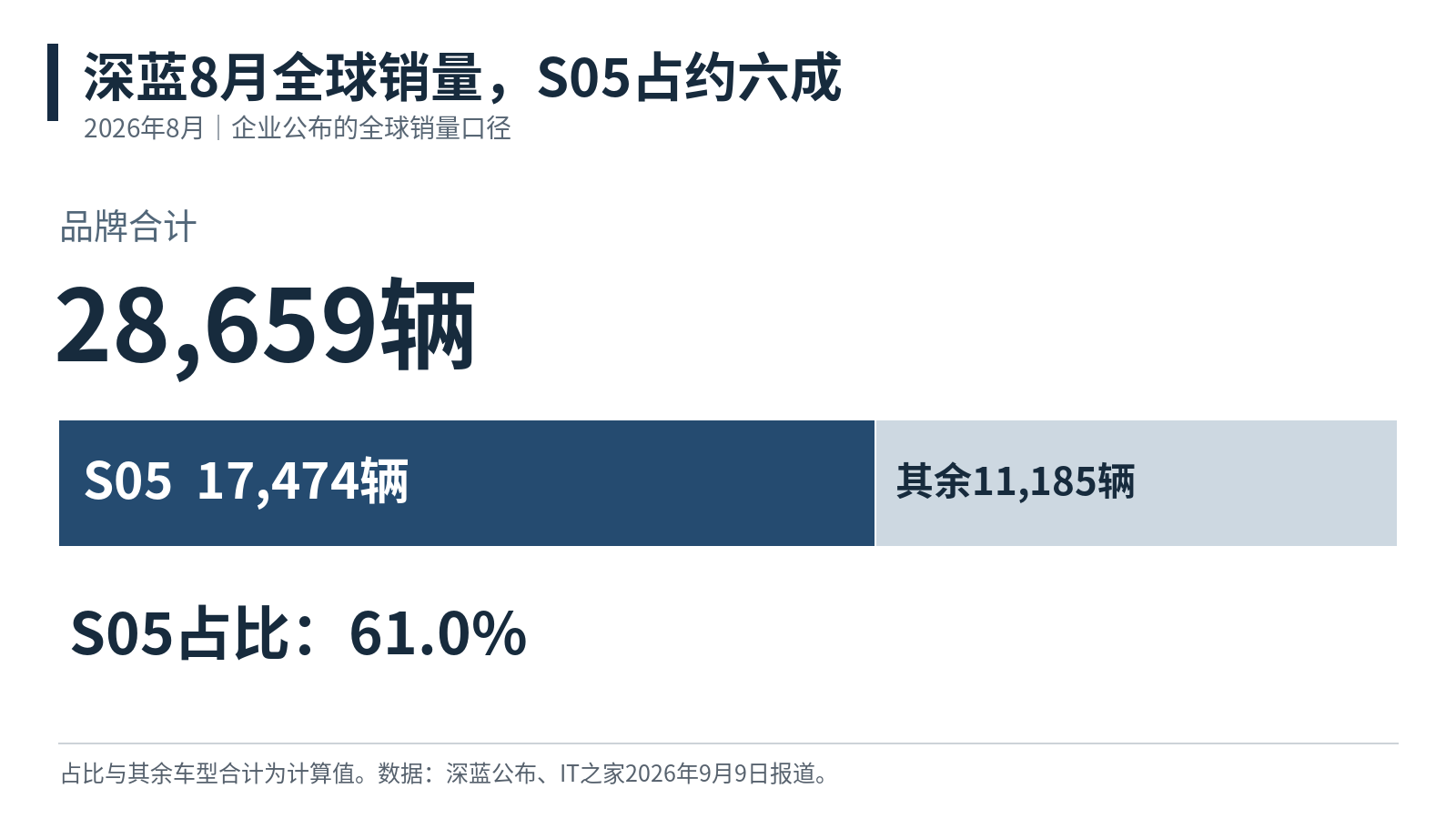 按企业公布的2026年8月全球销量计算：17,474÷28,659≈61.0%，其余车型合计11,185辆。[1]