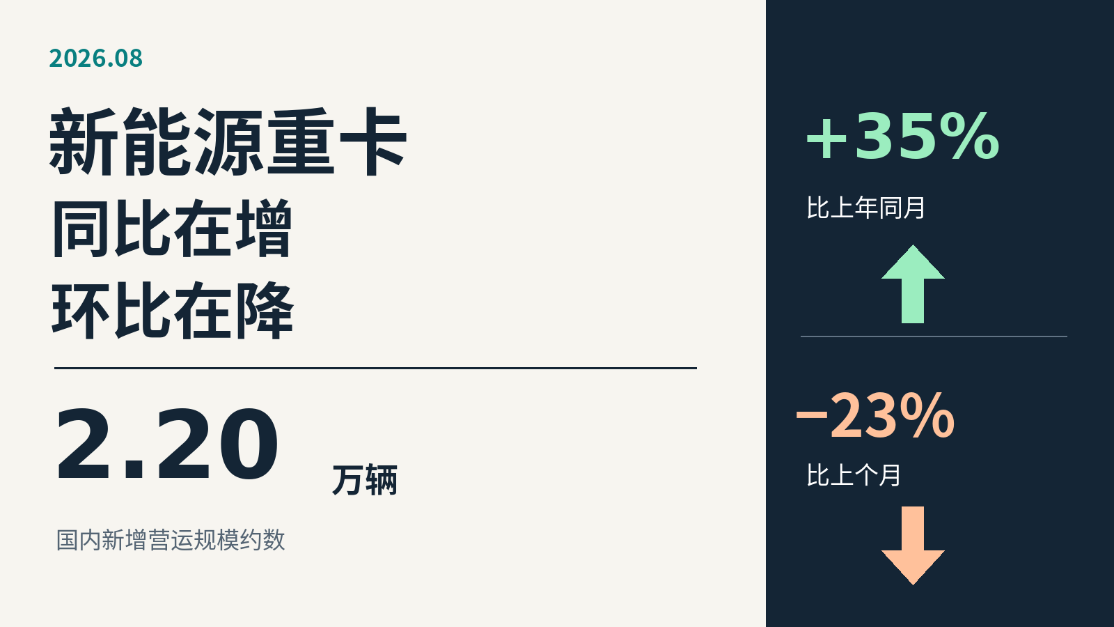 2026年8月新能源重卡营运数据设计封面；约2.20万辆、同比+35%、环比−23%。[1][2]