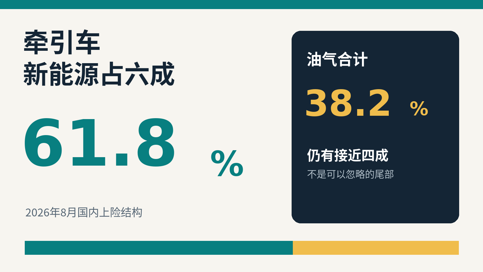 2026年8月国内牵引车上险能源结构：新能源61.8%，燃油与天然气合计38.2%。[1]