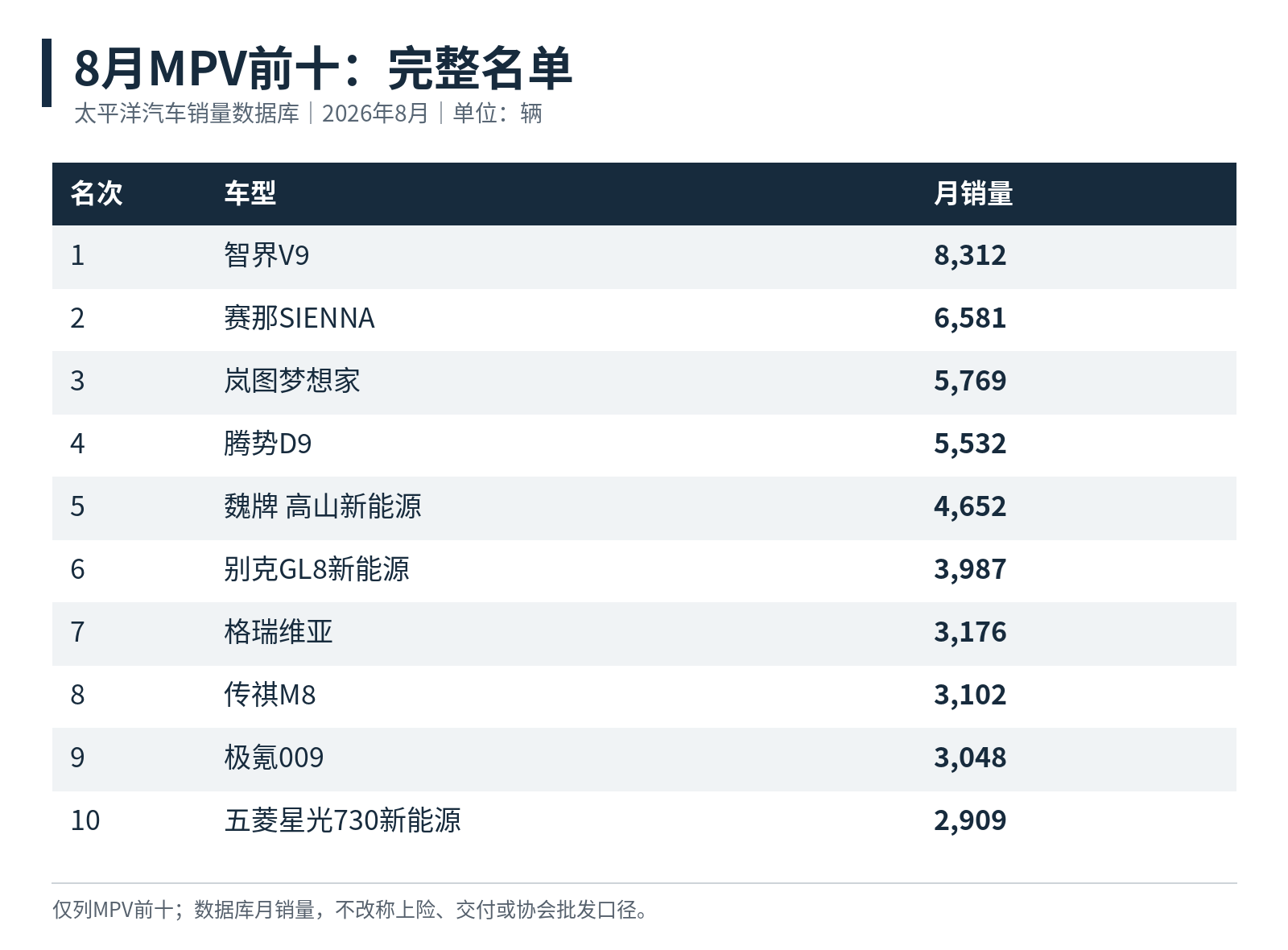 太平洋汽车销量数据库2026年8月MPV前十完整名单；单位：辆，非全市场车型清单。[1][2]