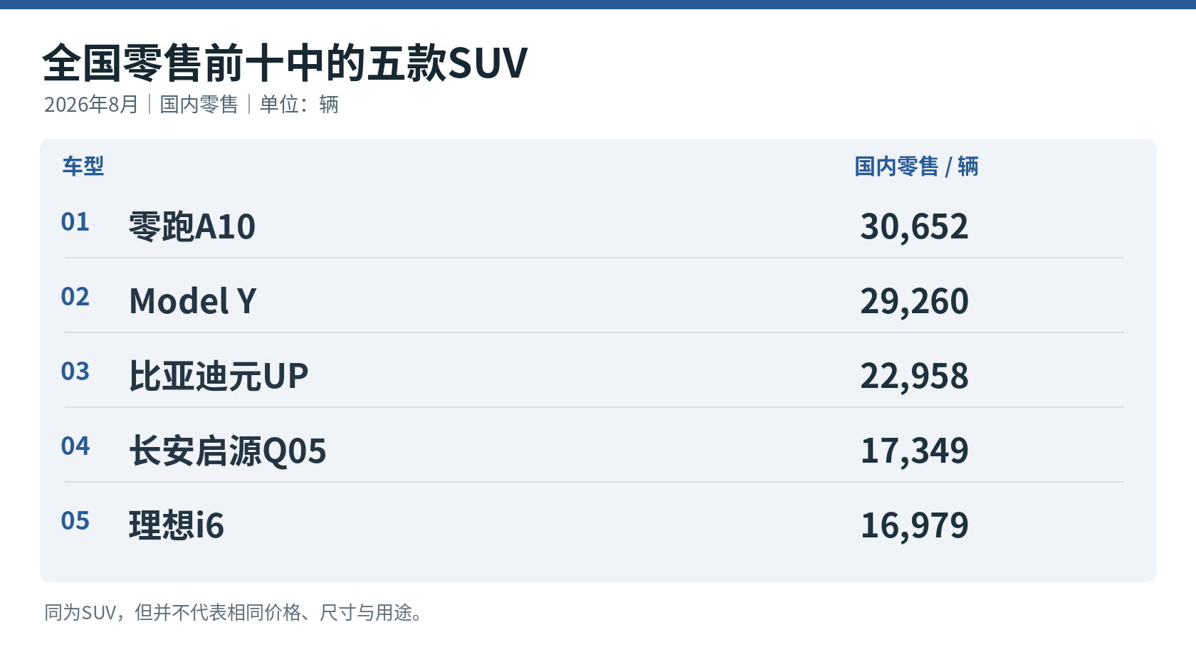 2026年8月全国乘用车零售前十中的五款SUV；按国内零售量排列，不混入批发销量。[1]