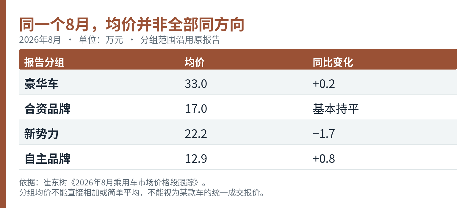2026年8月品牌分组均价及同比变化，单位为万元；分组名称和数值沿用崔东树价格跟踪口径。[1]