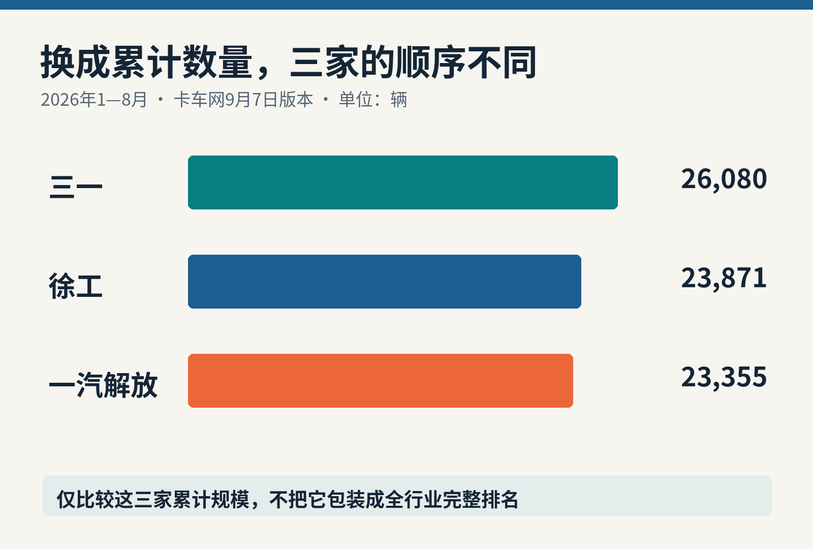 三家累计数量顺序不同于单月顺序；三一比解放多2725辆，徐工比解放多516辆。[1]