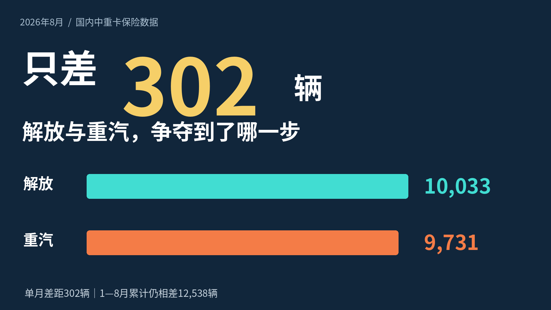 只差302辆,解放与重汽的争夺到了哪一步