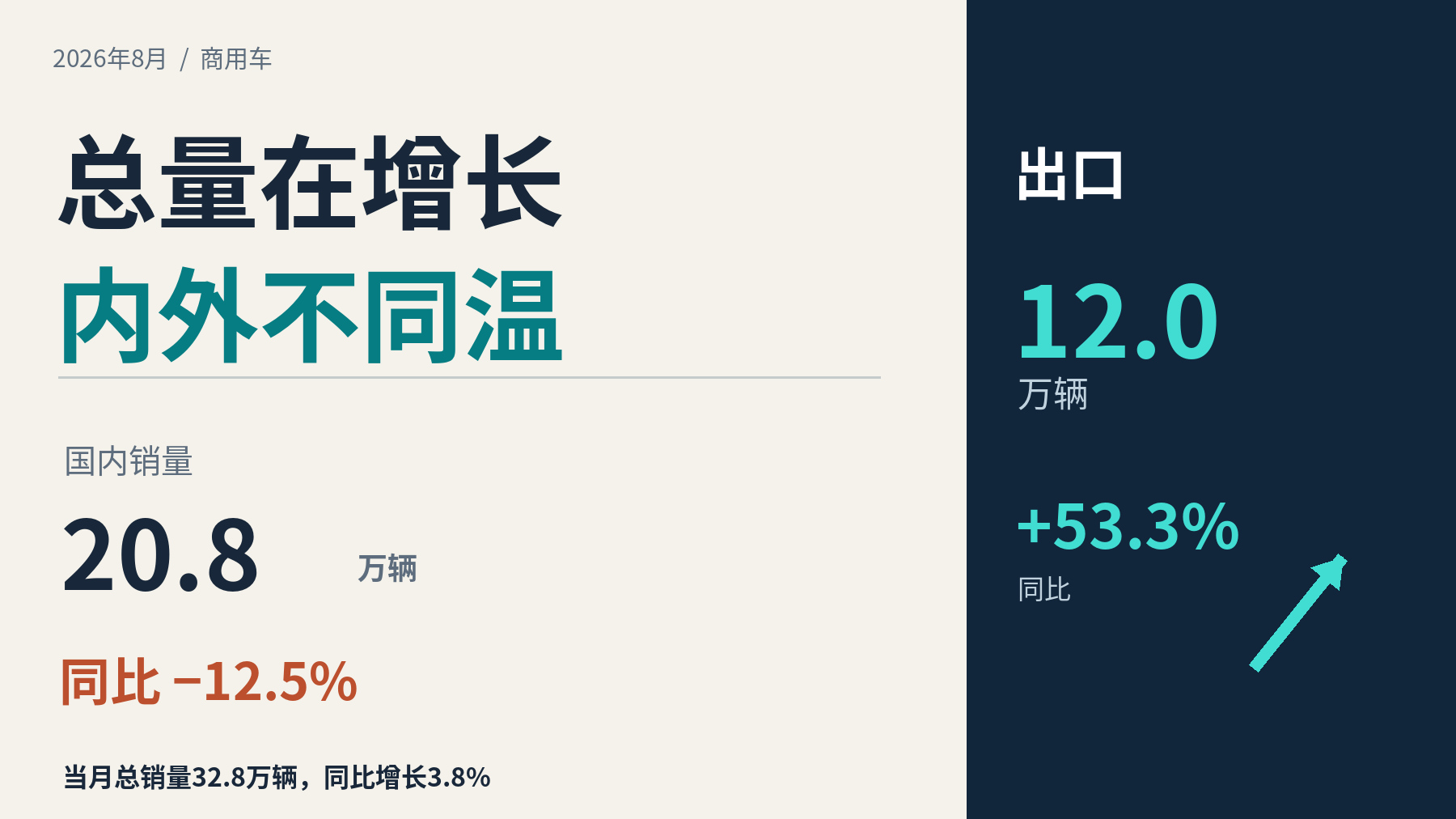 商用车卖了32.8万辆,增量为何在海外