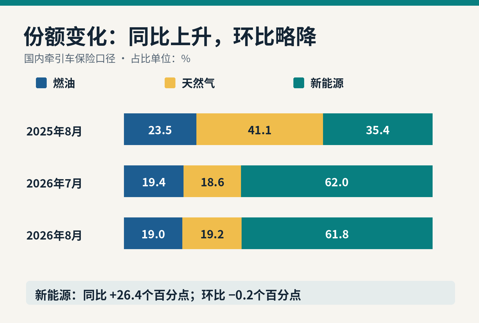 新能源份额从上年同月35.4%增至61.8%，较今年7月62.0%略降。比例均沿用来源的一位小数。[1]