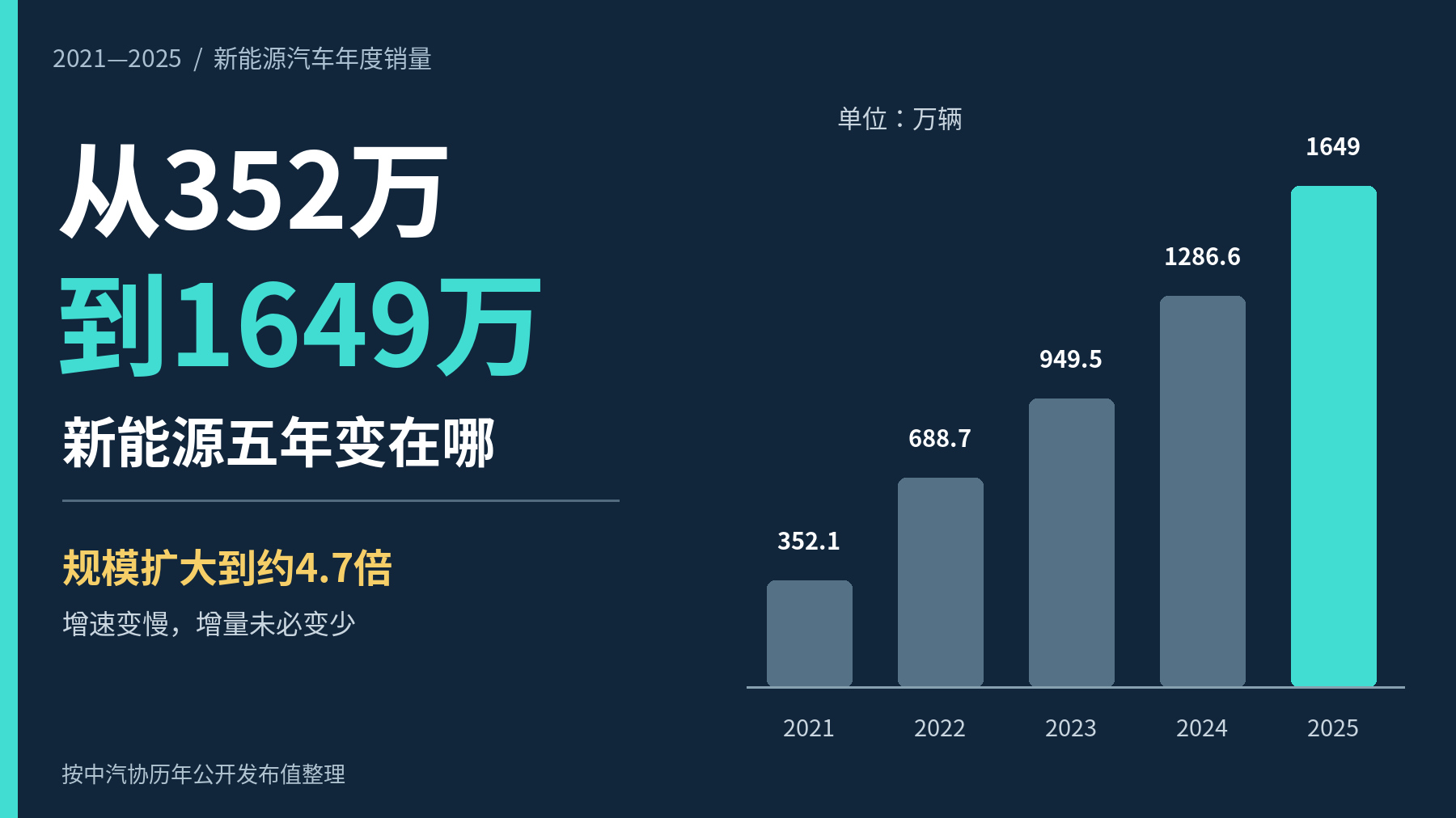 从352万到1649万，新能源五年变在哪
