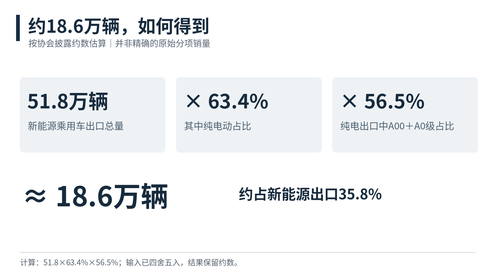 按51.8万辆×63.4%×56.5%估算；原始输入为约数，18.6万辆与35.8%均为计算值。[1]