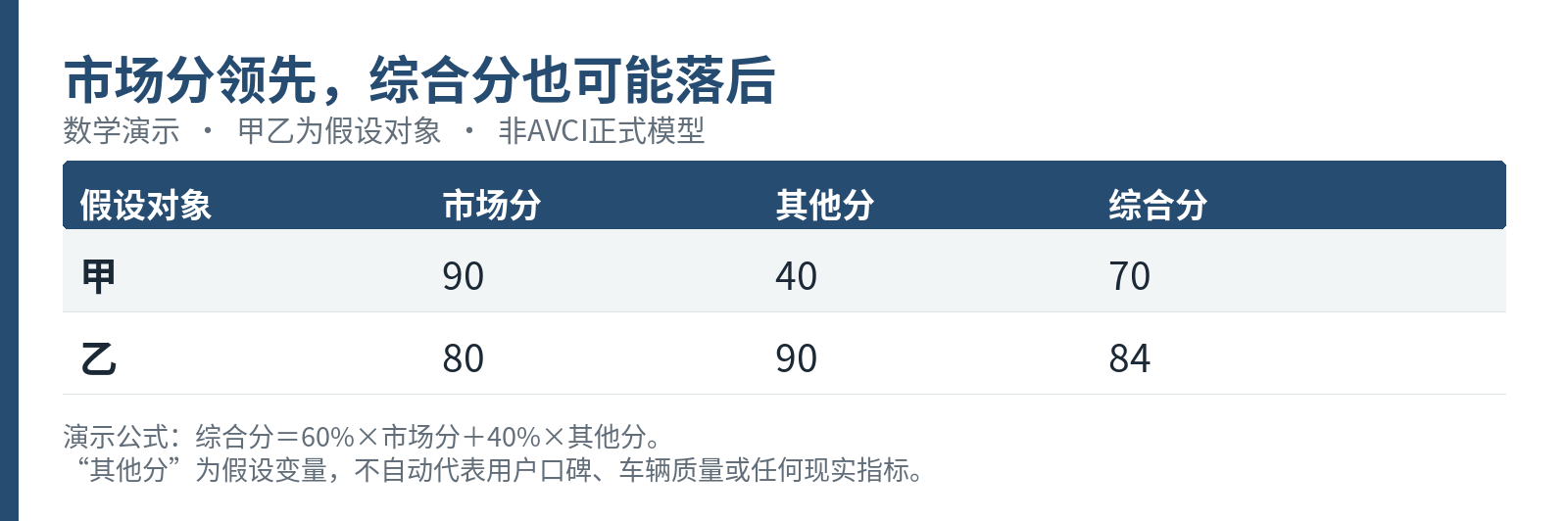 数学演示:总分=60%市场分+40%其他分。甲乙均为假设对象,非真实车型,非AVCI正式模型。