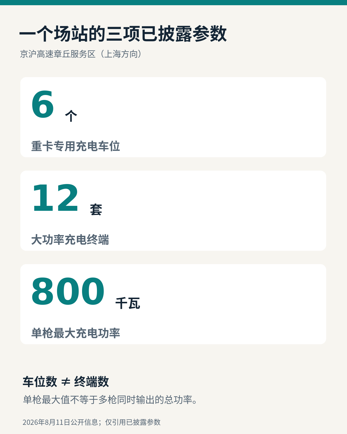 6个车位、12套终端和单枪最大800千瓦是不同维度的参数，不能互相替代或直接相乘作总功率结论。[1]