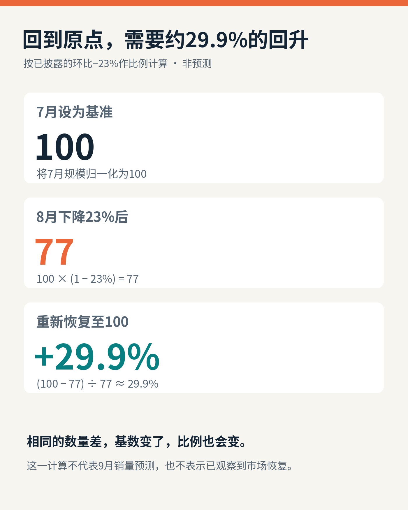 按披露环比作比例计算：7月为100、8月为77，恢复至100需要约29.9%增长；并非后续月份预测。[1][2]