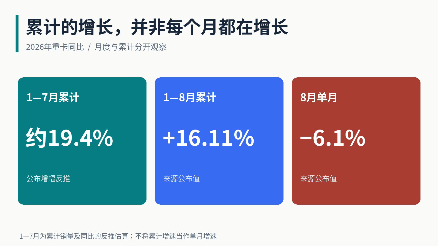 累计与单月的同比增幅分开展示。前7个月约19.4%为公开数据反推值；1—8月16.11%及8月−6.1%为来源披露值。[1]