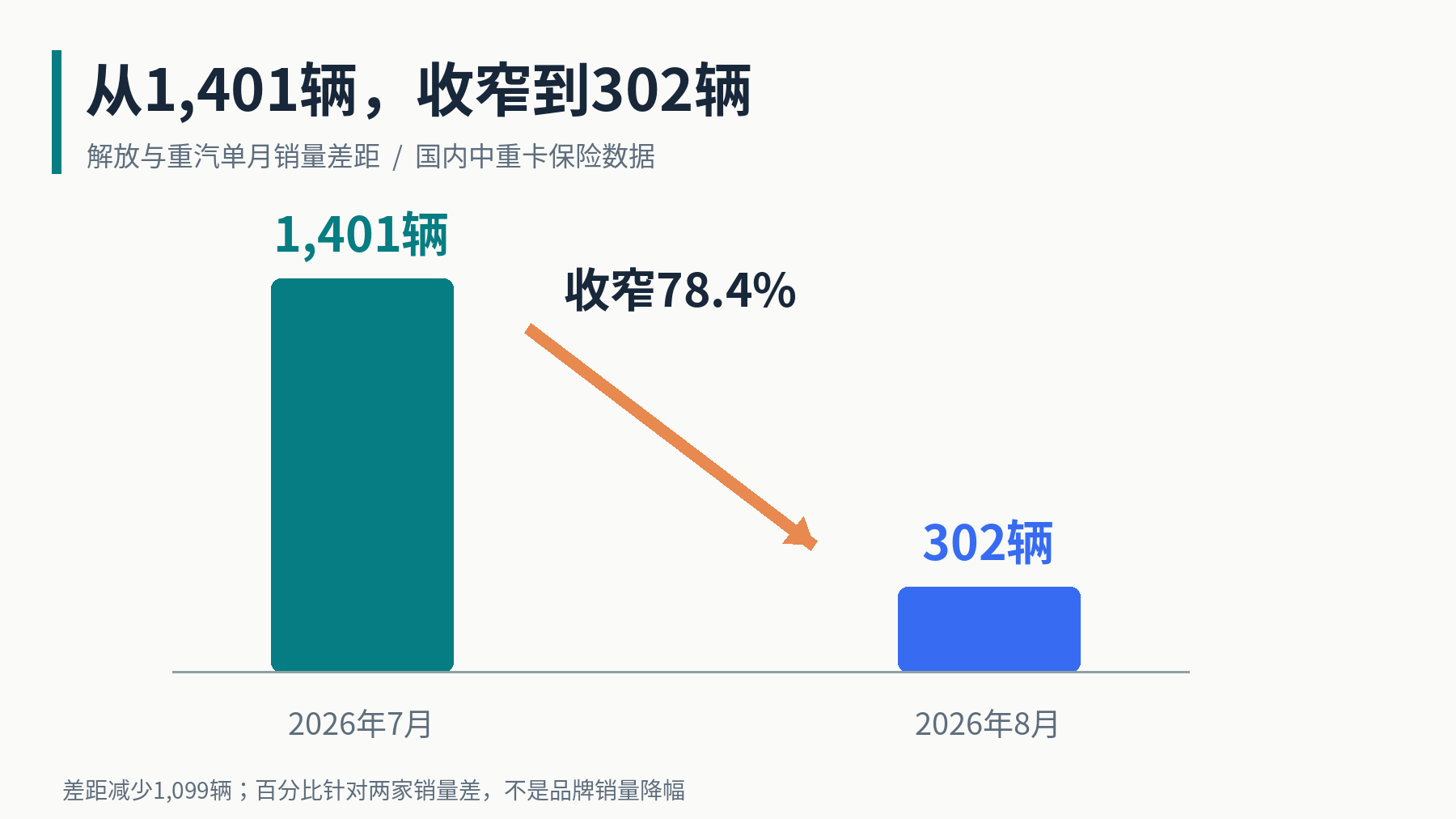 7月与8月两家单月销量之差；差距减少1099辆，收窄比例为1099÷1401≈78.4%。不代表任一品牌销量下降78.4%。[1]