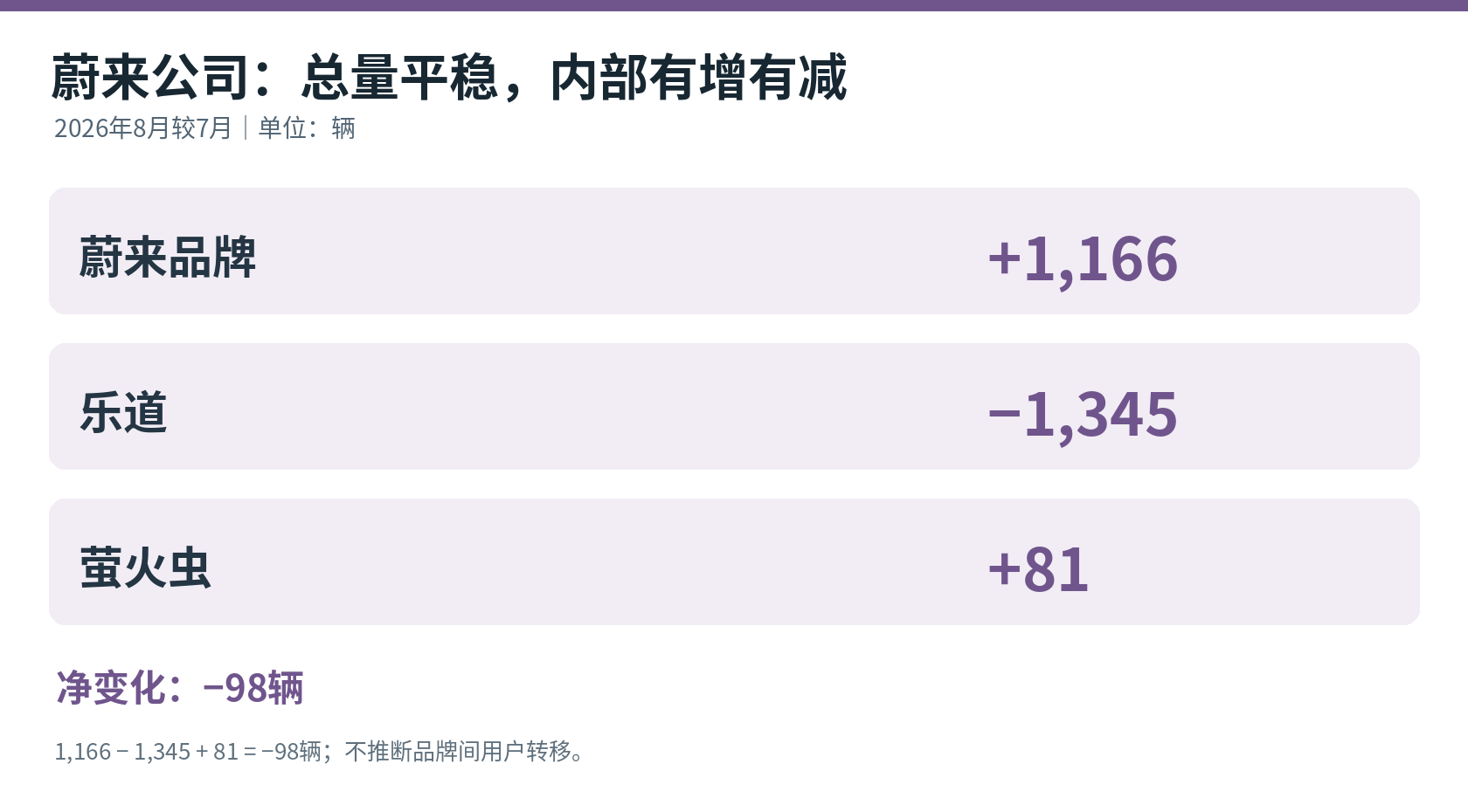 蔚来公司各品牌7—8月交付增减，按两期公告相减；三项净变化合计为−98辆。[4][5]
