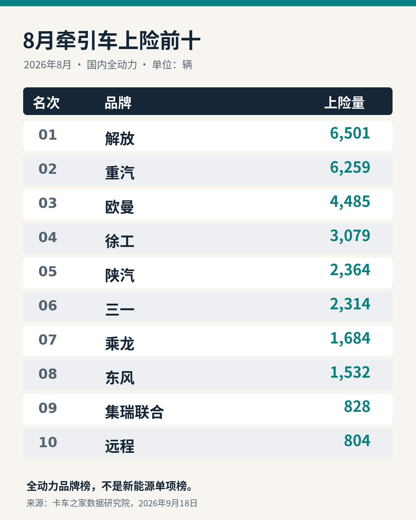 8月国内牵引车全动力上险前十，完整列出十个品牌；不将全动力总量视作新能源单项数量。[1]