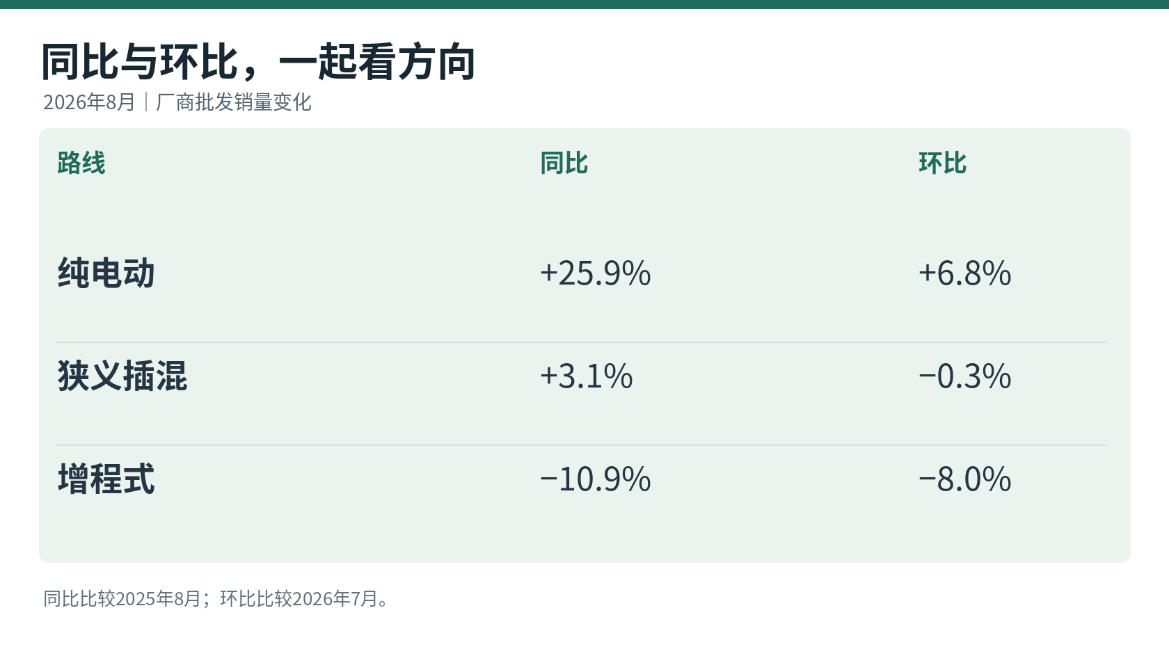 三条路线的8月同比与环比变化，均为协会月报原始披露值；两种增速不相加。[1]