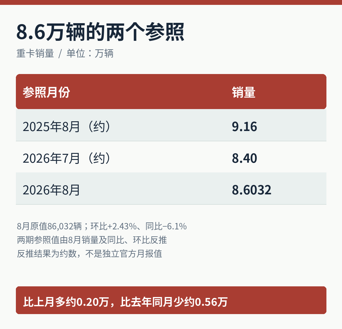 8月实际销量为86,032辆；2026年7月和2025年8月为根据公布同比、环比反推的约数，不是新增官方月报值。[1]