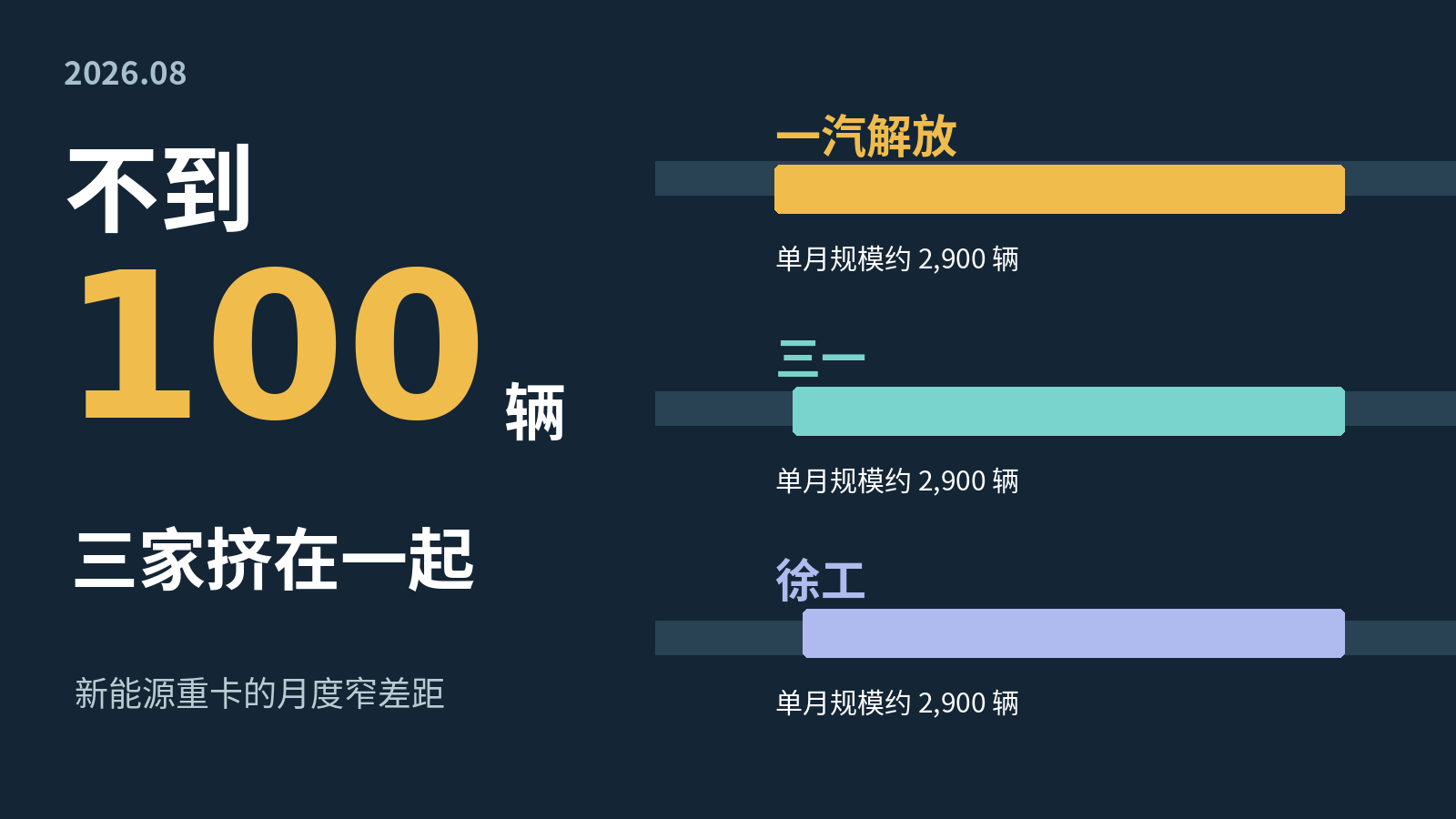 新能源重卡三家月度规模接近；两份公开报道的最大差距分别为89辆与95辆，均不足100辆。[1][2]