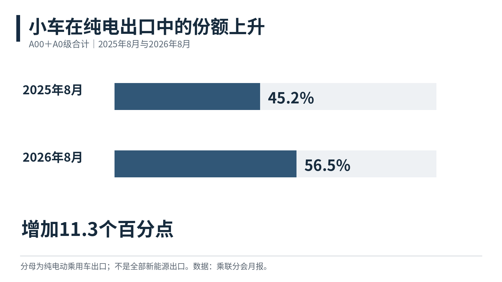 A00级与A0级合计占纯电动乘用车出口的比例；2026年8月与2025年8月对比。[1]
