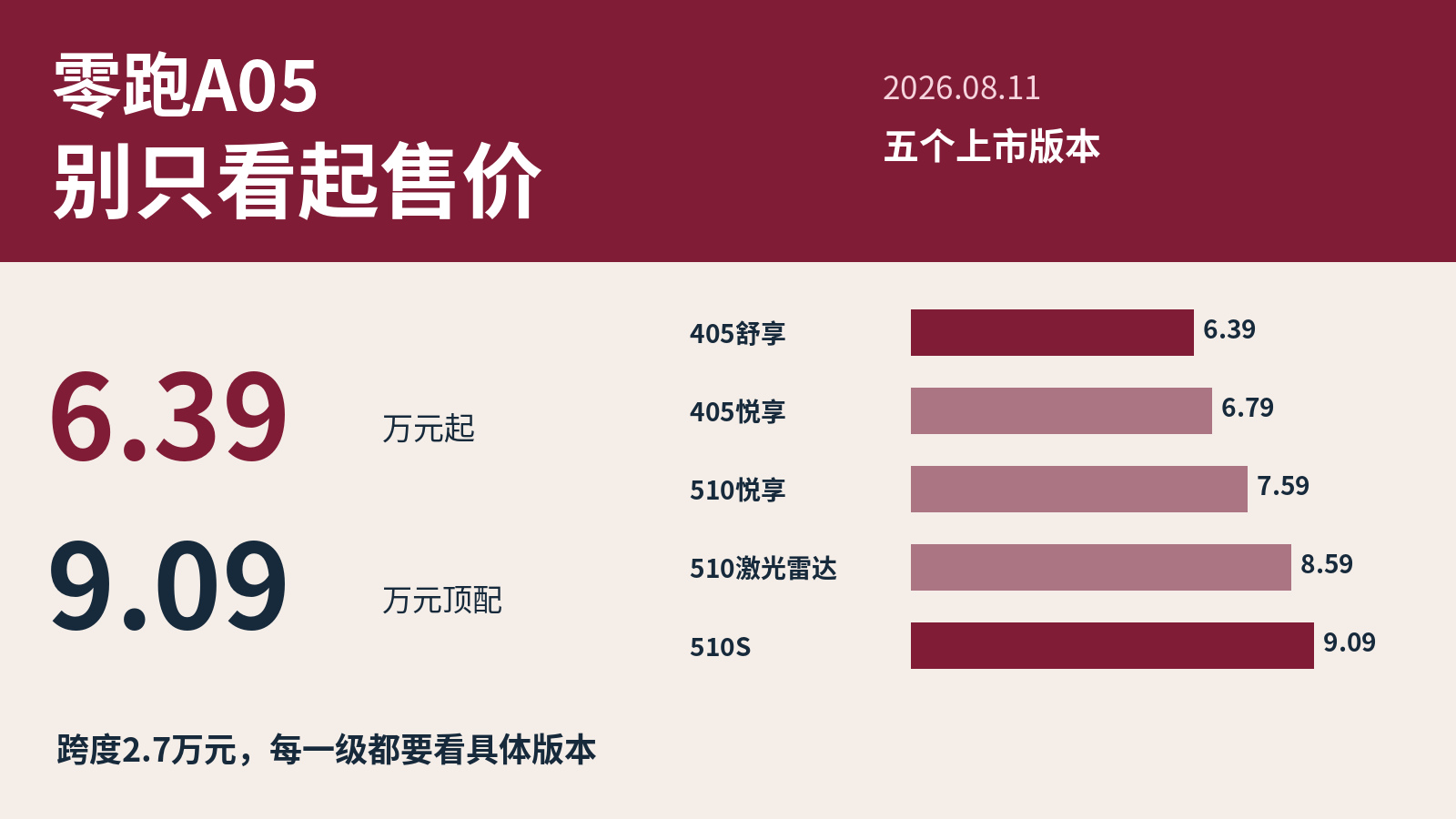 零跑A05六万入场，五个版本怎么选：数据设计封面