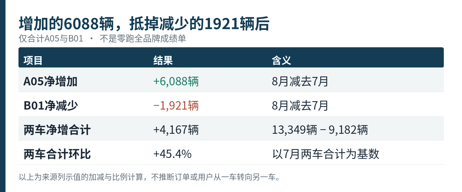 仅合计A05与B01：新增6088辆、减少1921辆，净增加4167辆；不代表零跑全品牌。