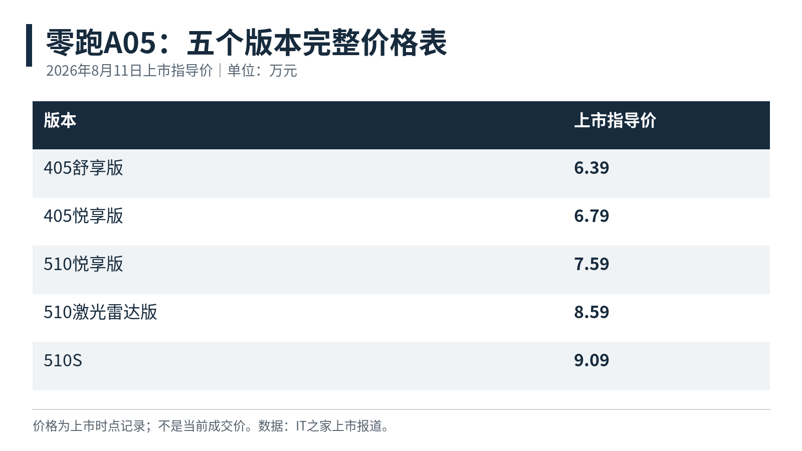 零跑A05五个上市版本完整价格表；单位：万元，记录时间为2026年8月11日。[1]