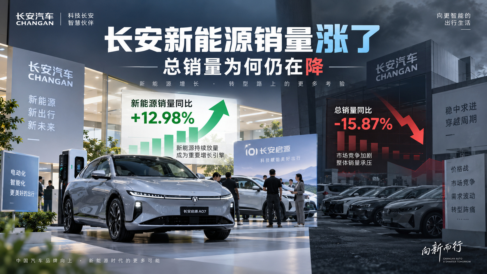 长安新能源销量涨了，总销量为何仍在降