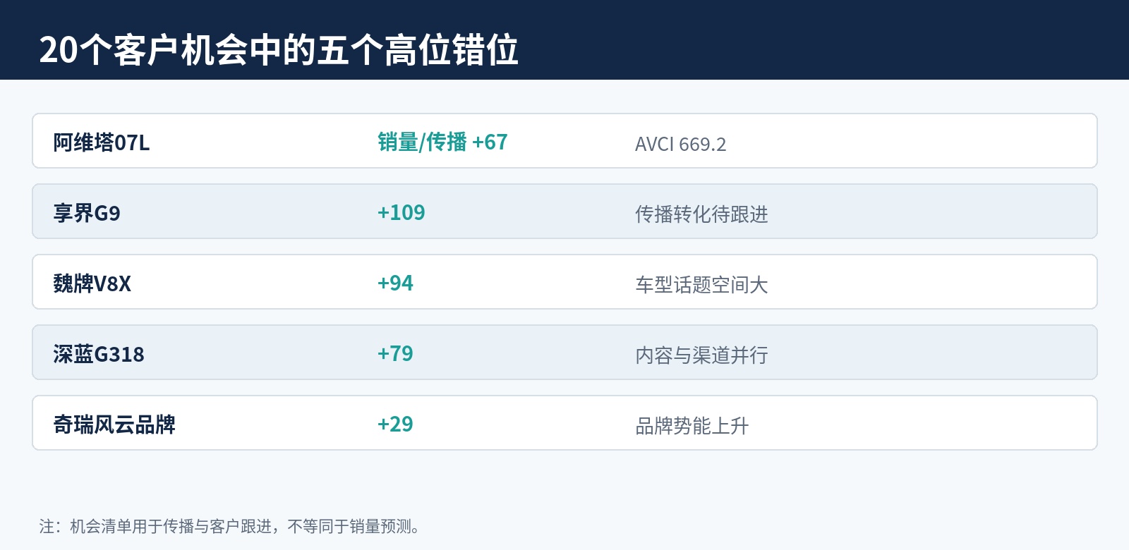 AVCI公开样本整理｜“+”表示传播排名相对销量排名更高