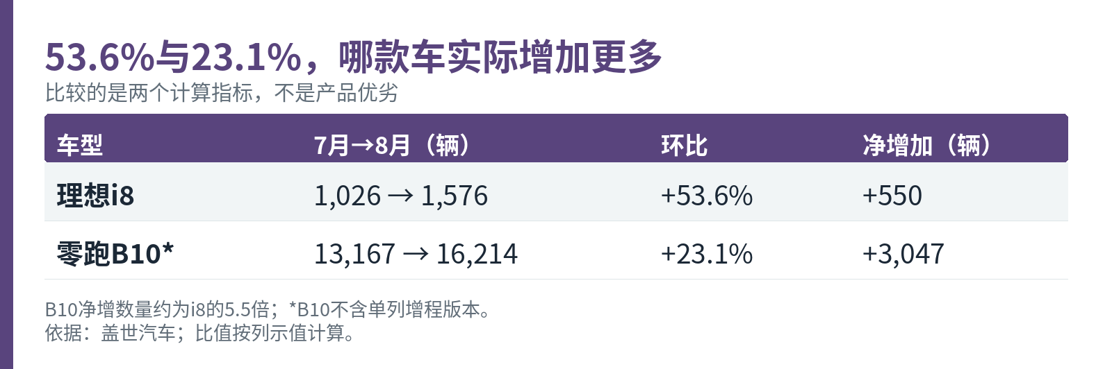 理想i8与B10：前者环比增速更高，后者净增数量更多。按来源列示值计算。[1]