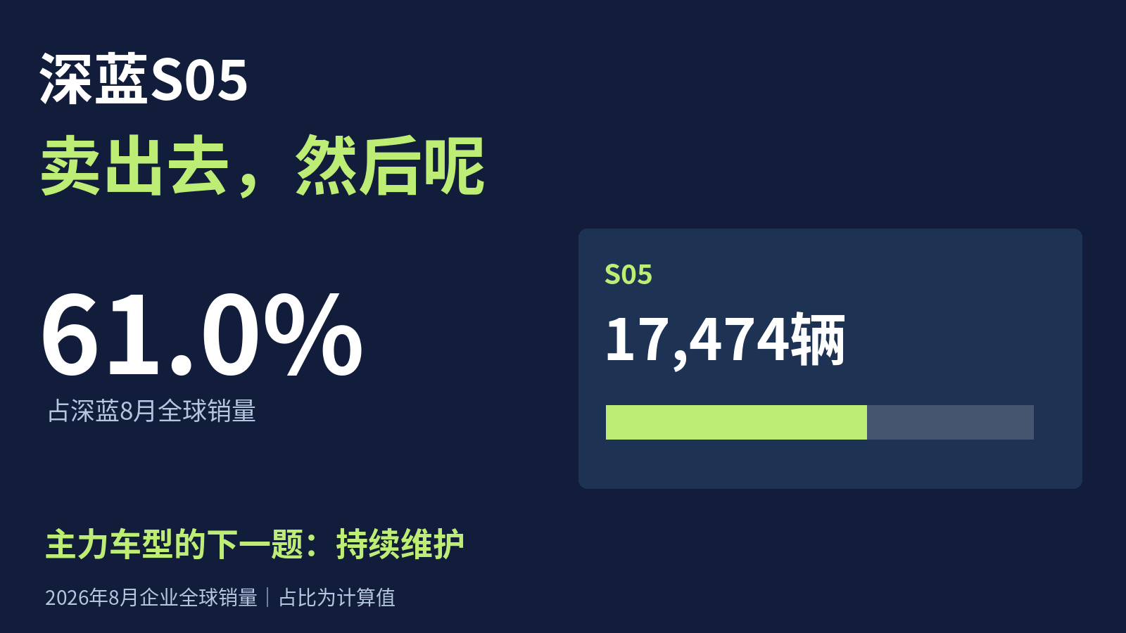 深蓝S05撑起六成销量，交付后比什么：数据设计封面