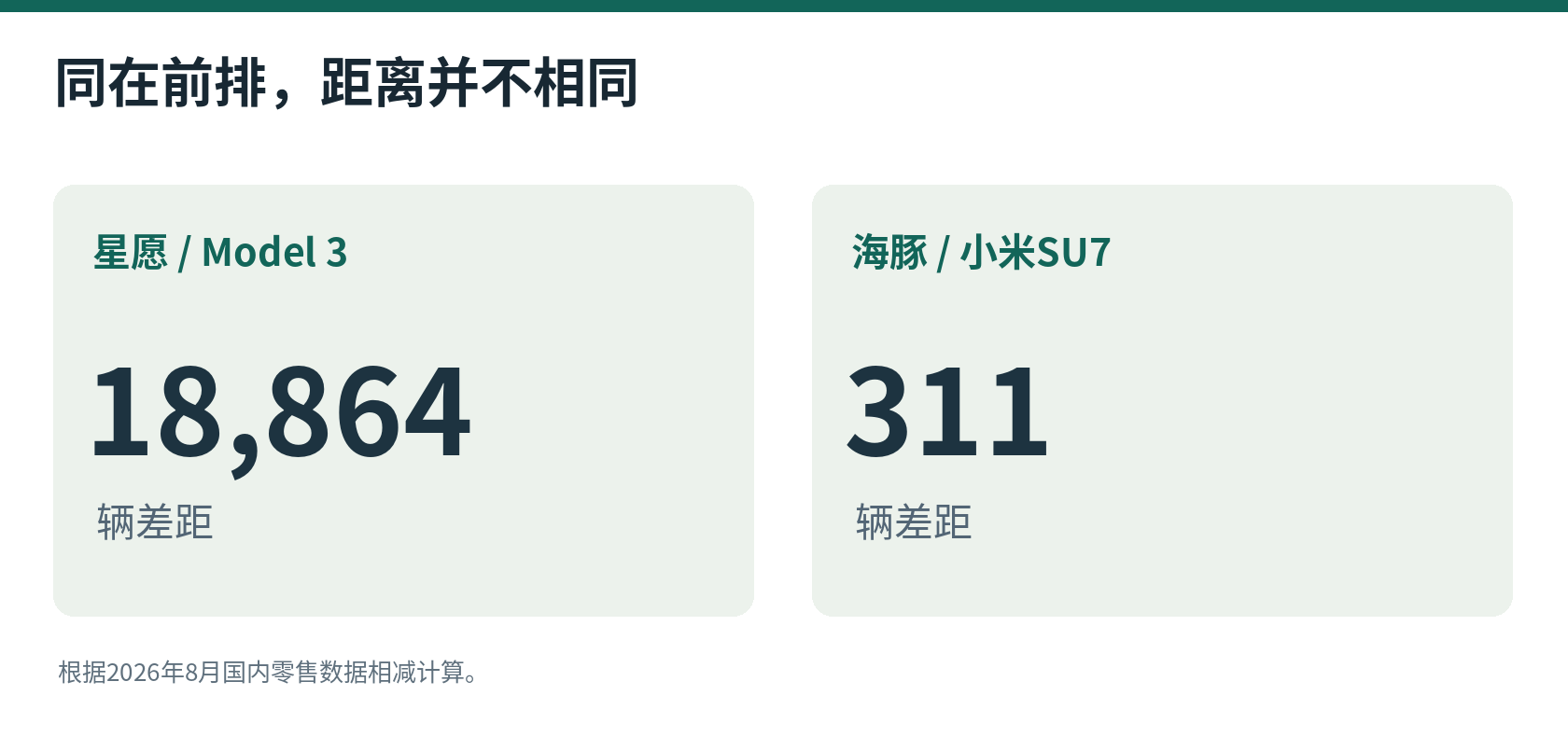 根据同一零售榜计算：海豚与小米SU7相差311辆；这里比较数量，不推断用户流向。[1]