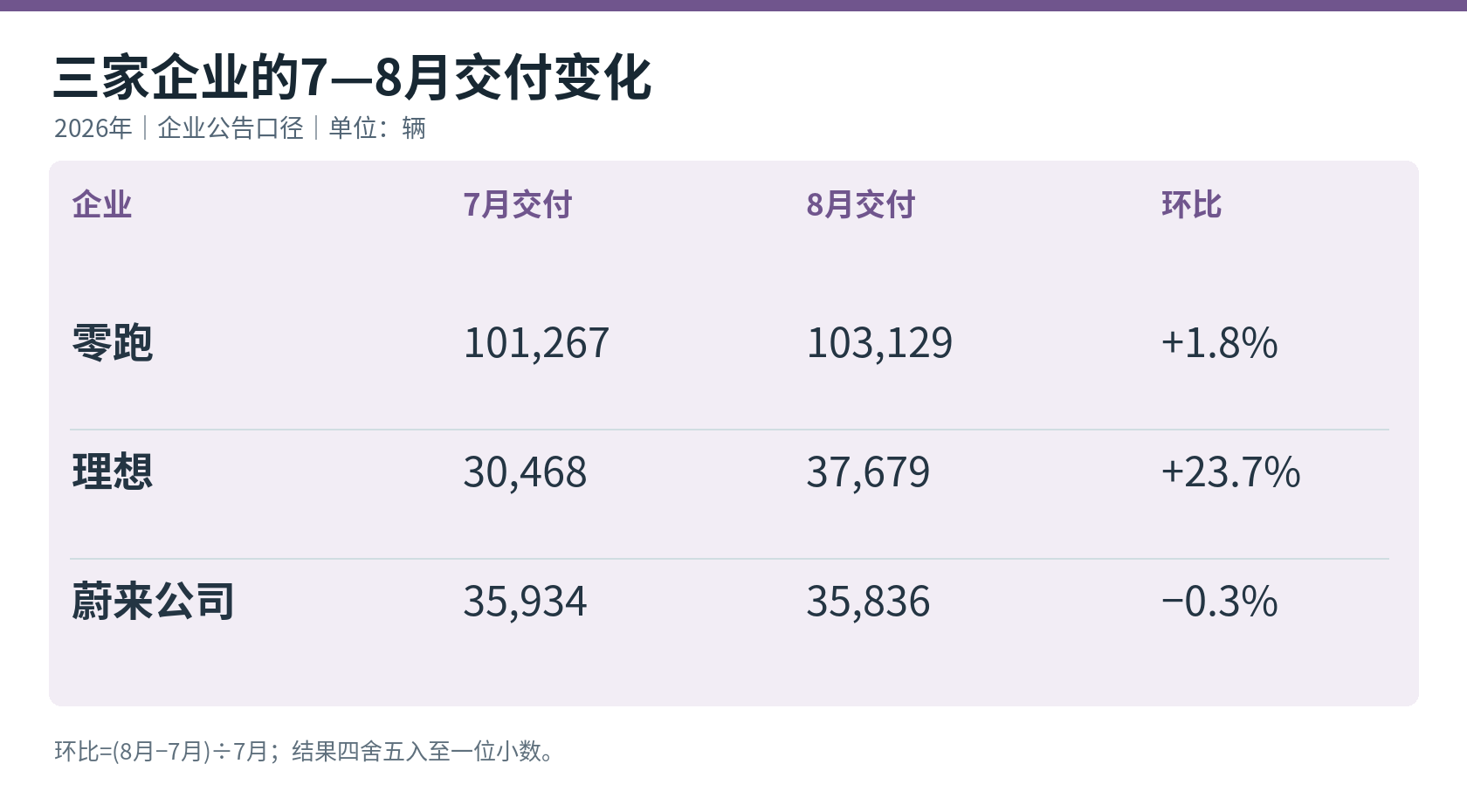 企业公告口径。蔚来为公司合计，含蔚来、乐道、萤火虫；三家为观察样本，不是全行业榜单。环比为计算值。[1—5]