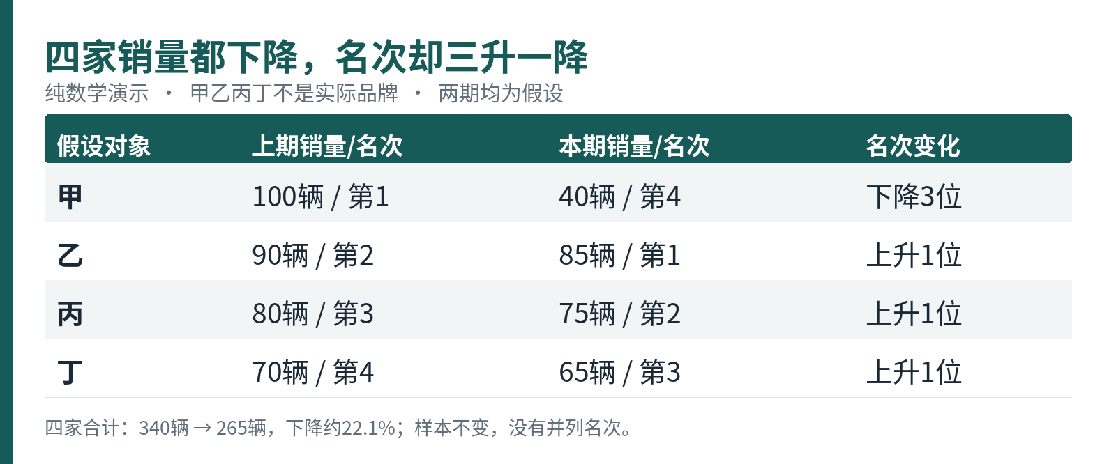 纯数学演示:四家销量全部下降,排名却出现三升一降。甲乙丙丁不对应真实品牌或月份。