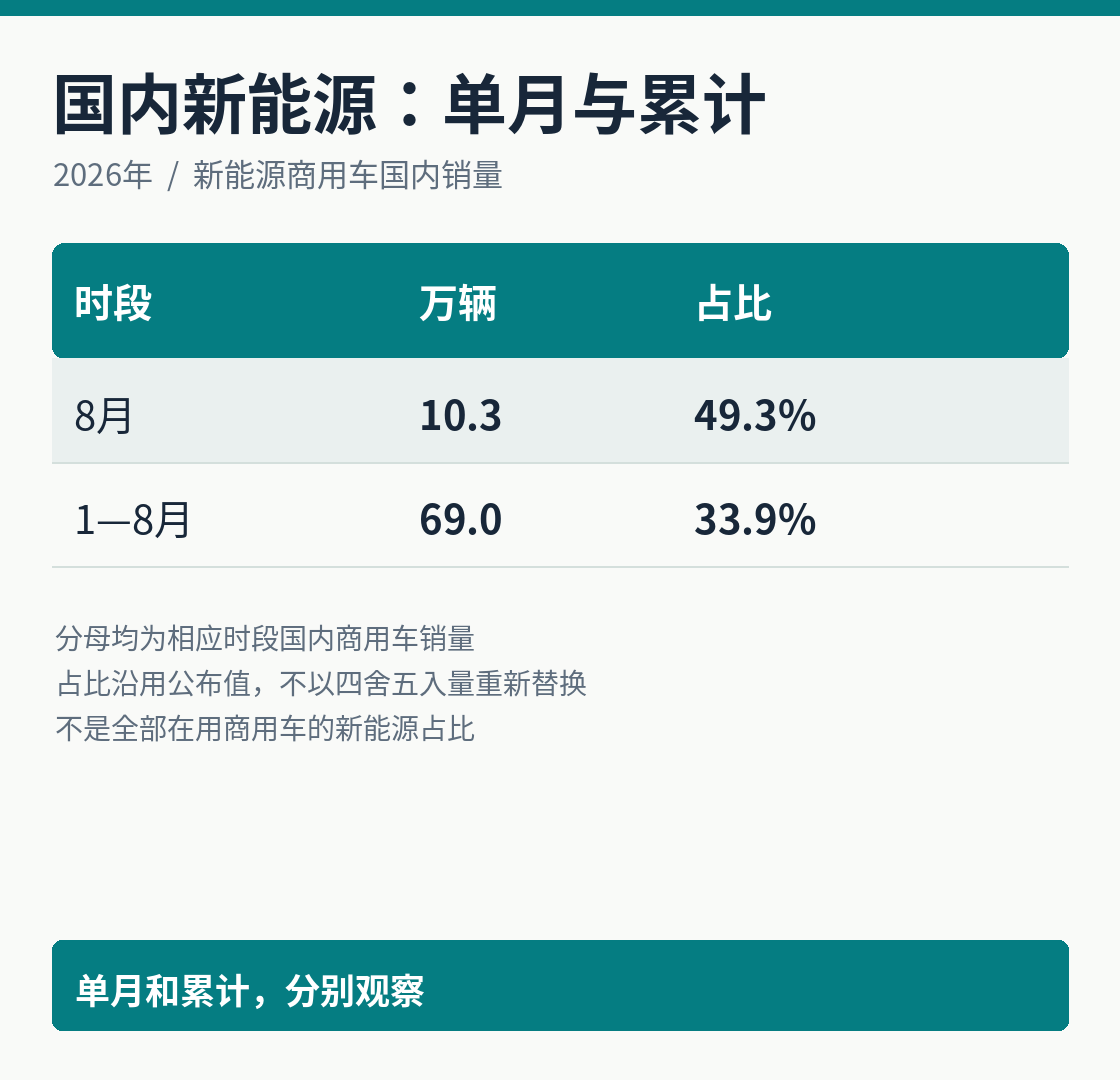 新能源商用车国内销量与占比。单月和累计分别观察；占比沿用中汽协披露值，不用四舍五入后的销量重新替代。[1]