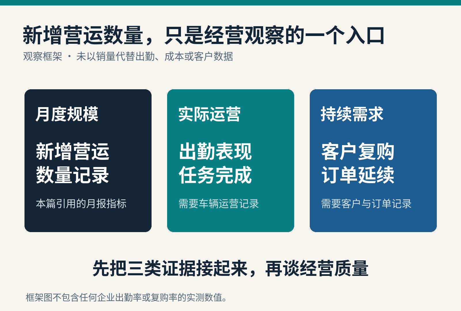 经营观察框架:营运规模、实际运营与持续需求需要不同证据;本图不代表已经取得出勤或复购数据。