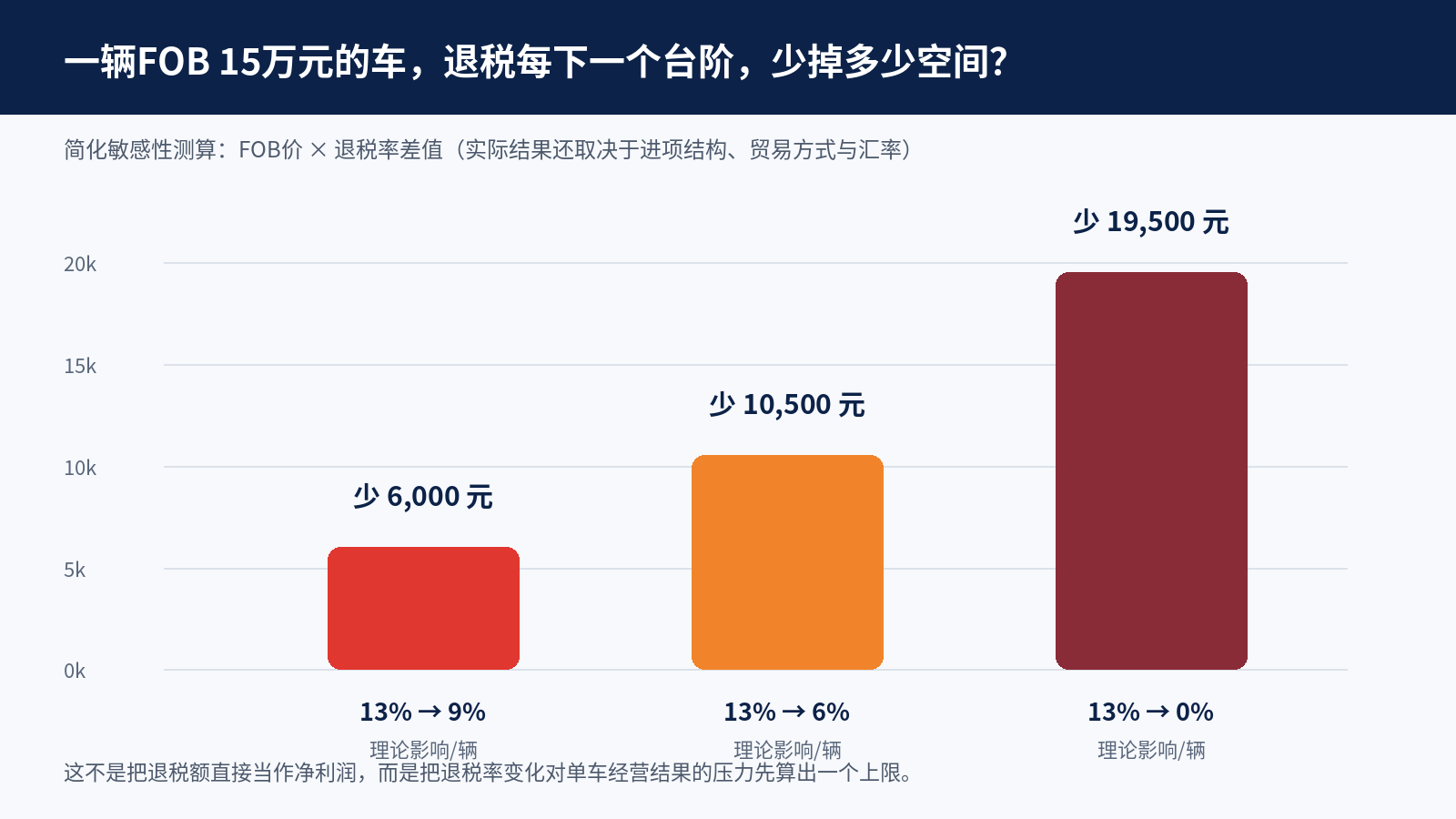 退税率变化对单车经营结果的敏感性测算图