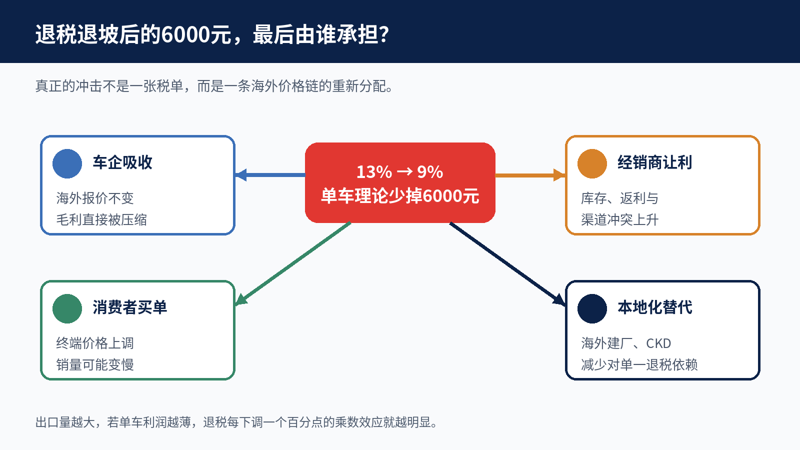 退税退坡对车企、经销商、消费者和本地化生产的传导关系图