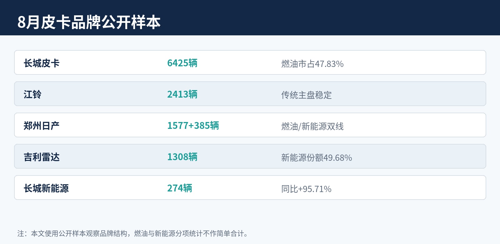 公开数据整理|燃油与新能源为不同统计口径,不能直接相加