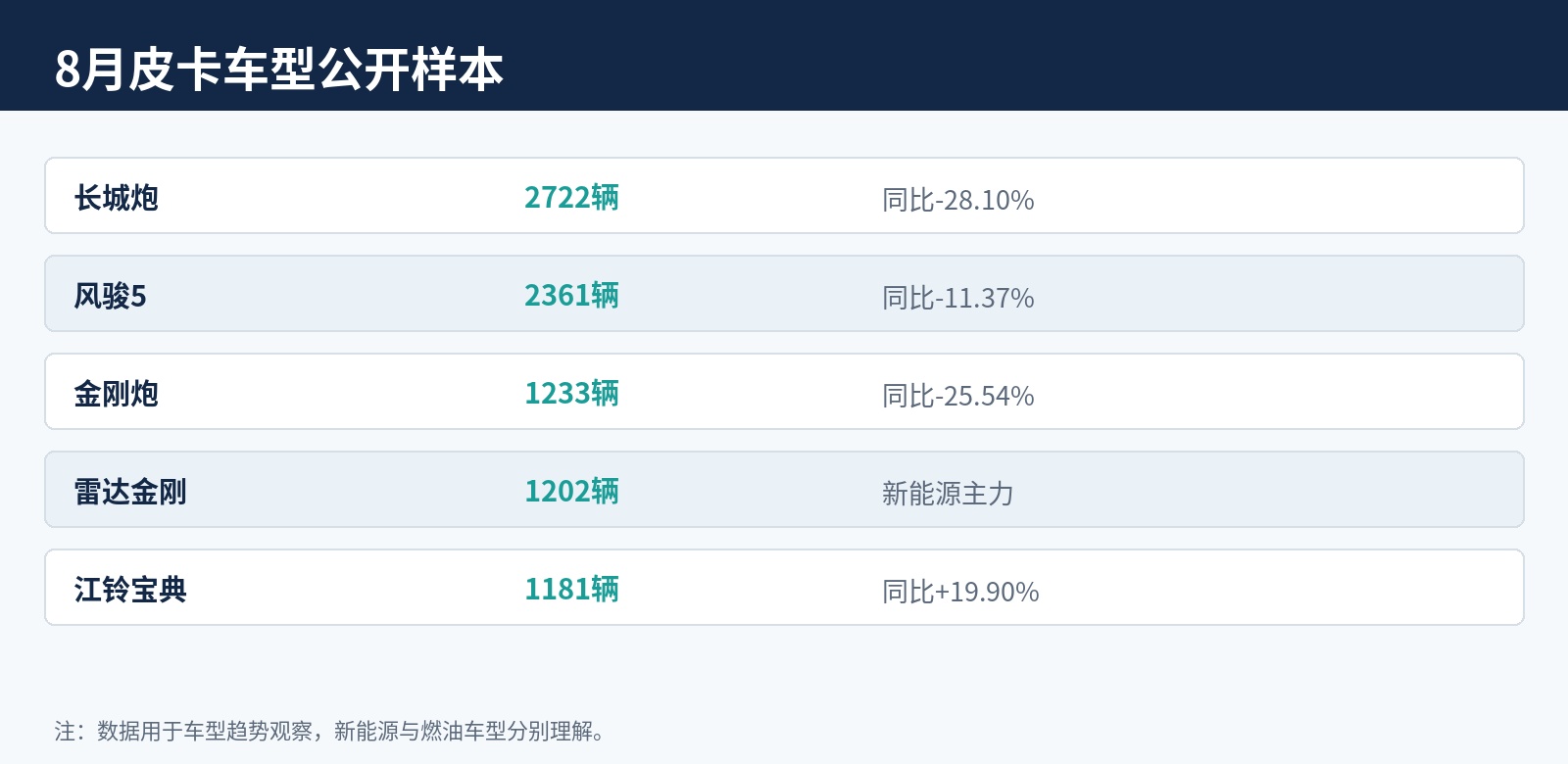 公开数据整理｜车型销量与同比变化