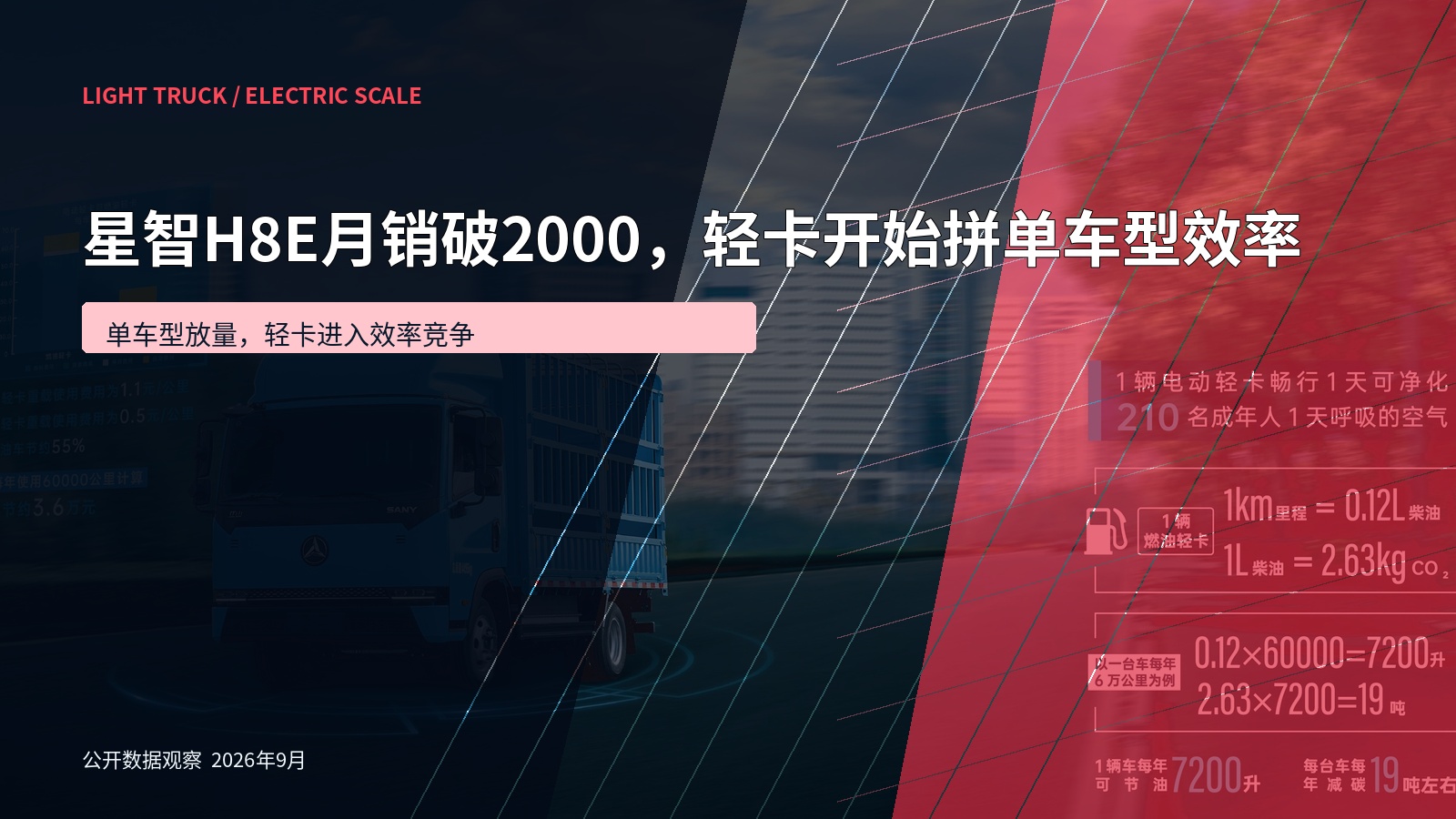 三一商用车官网|电动轻卡系列官方产品图;用于呈现新能源轻卡的产品效率与线路运营