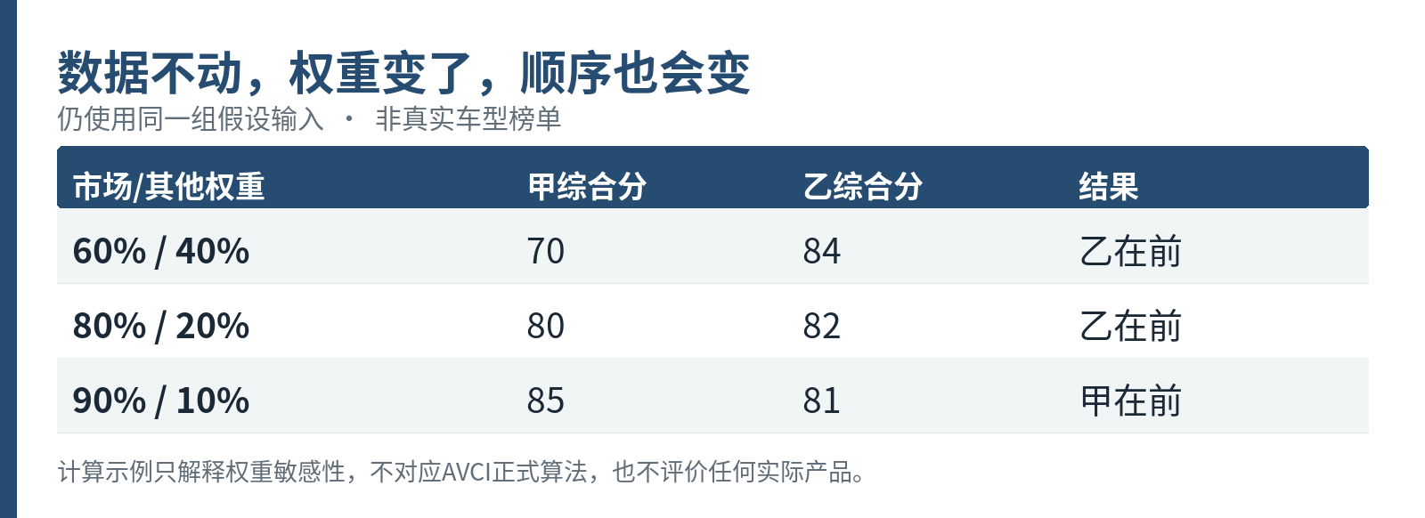 同一组假设输入,只改变权重,综合得分与顺序即可改变。此图为计算示例,不是真实榜单。