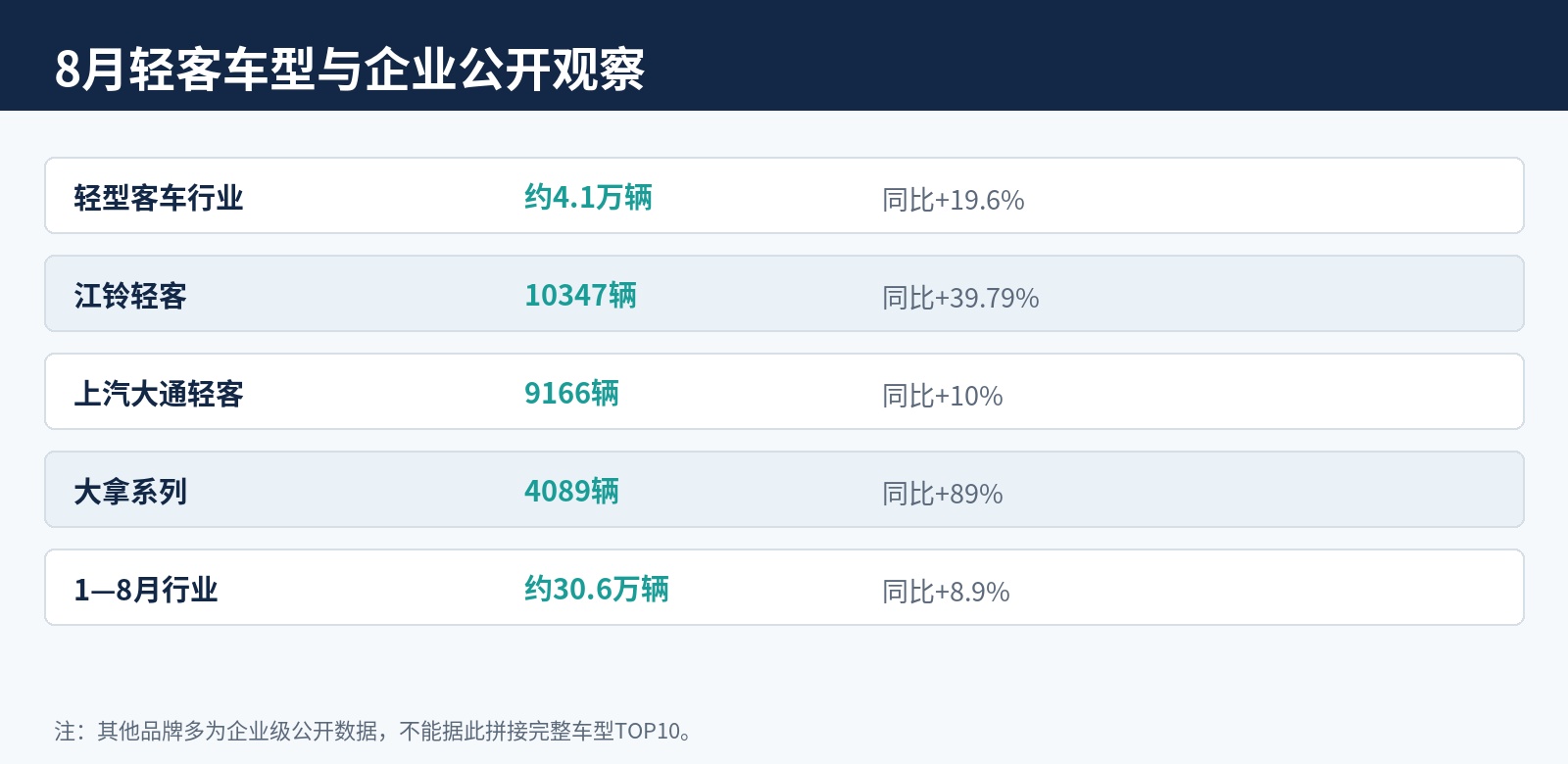 公开行业与企业月度信息整理|企业口径与行业总量分开理解