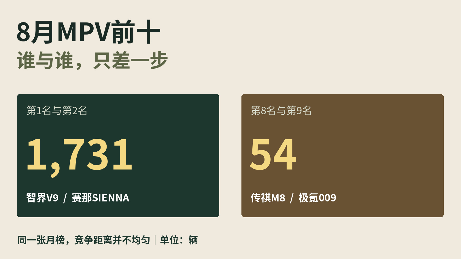 智界V9领先1731辆,8月MPV前十有多挤:数据设计封面