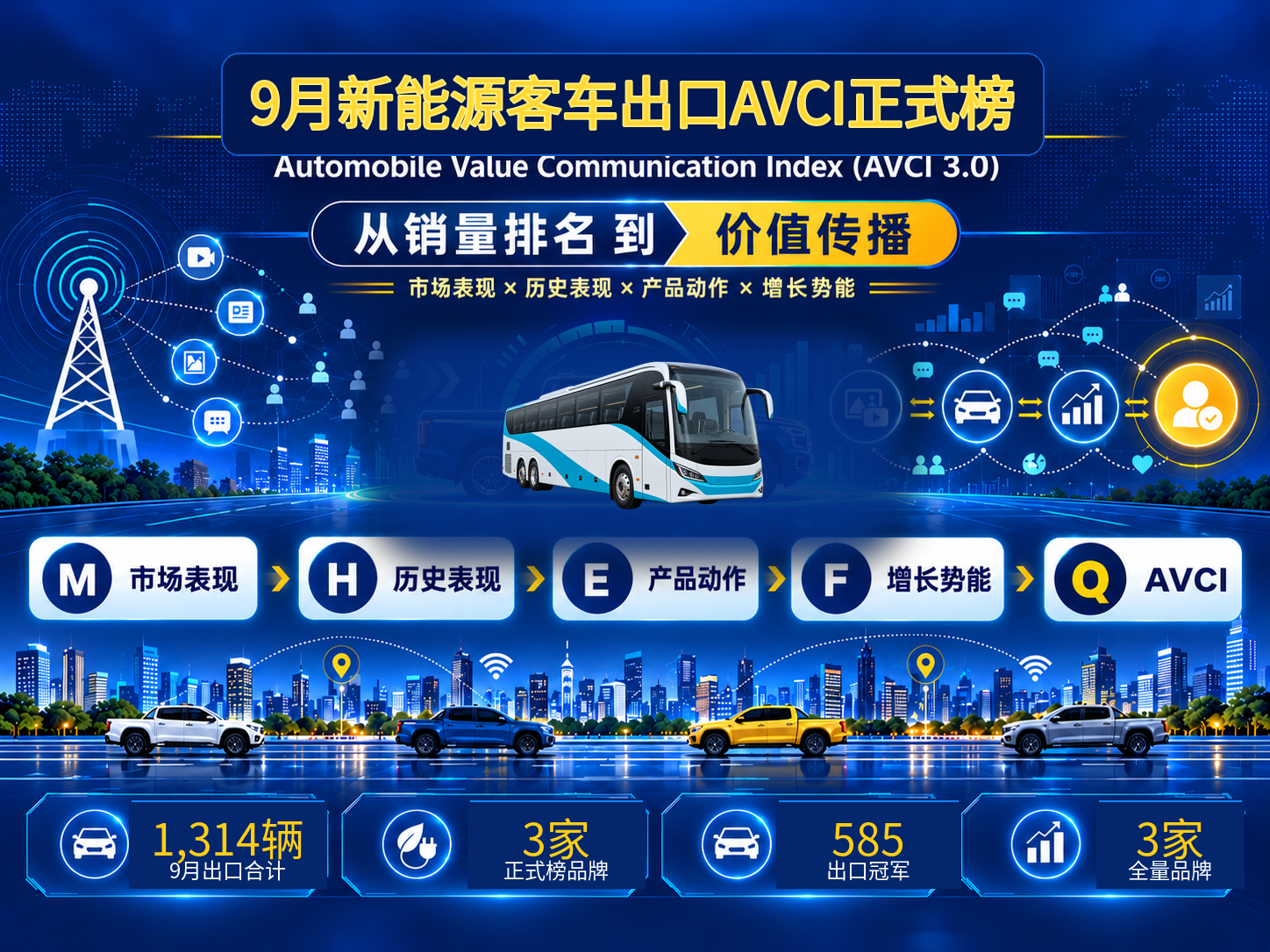 9月新能源客车出口AVCI：比亚迪一骑绝尘