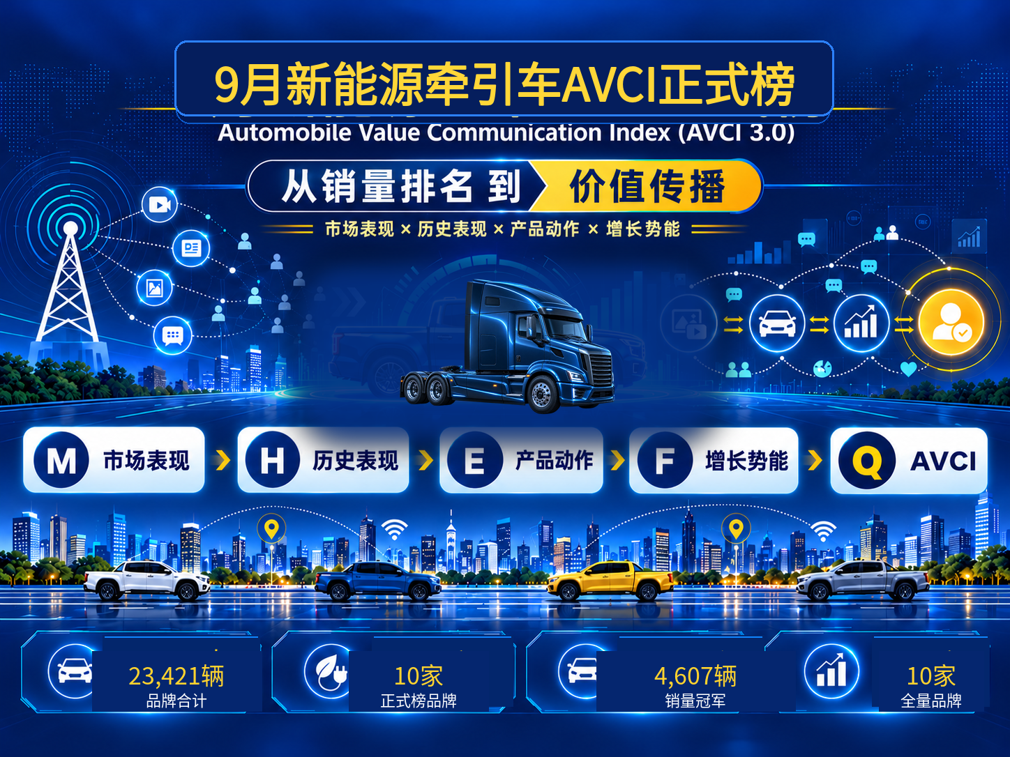 9月新能源牵引车：销量冠军没拿AVCI第一