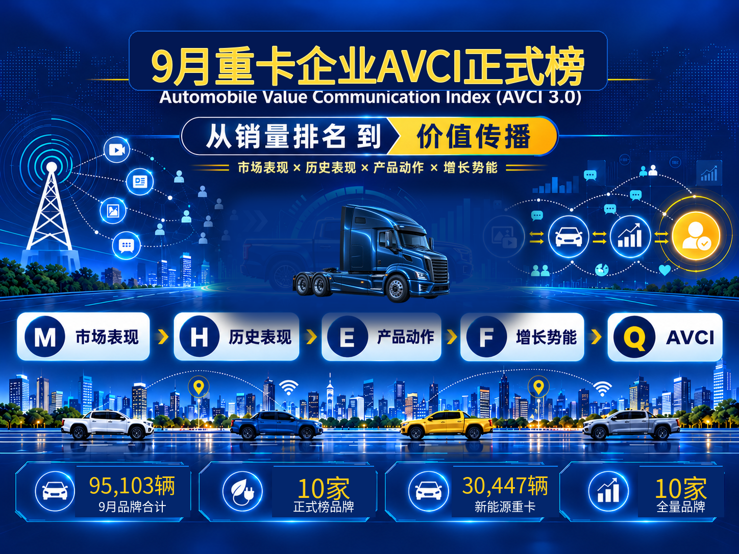 9月重卡企业AVCI正式榜：重汽双榜第一